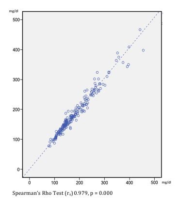 First or Second Drop of Blood in Capillary Glucose Monitoring